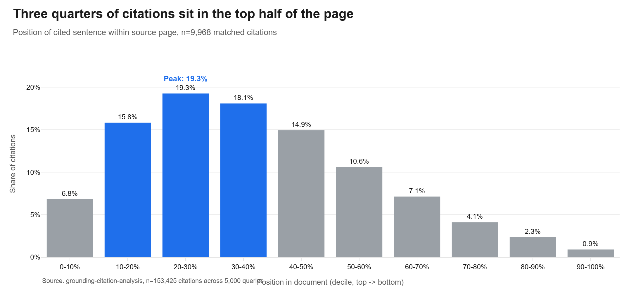 Position bias