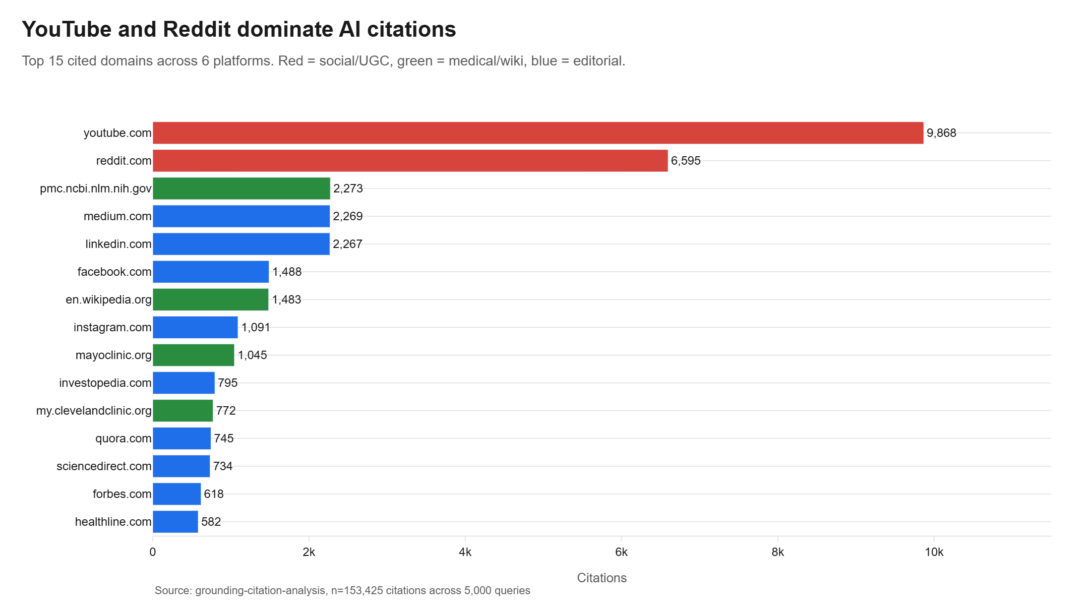 Top domains