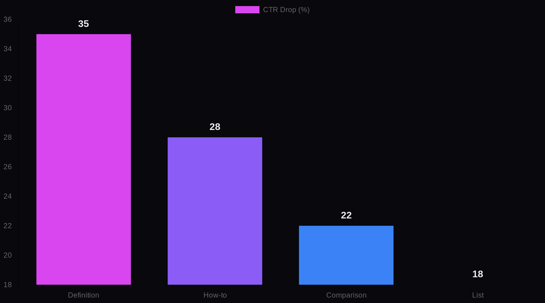 Bar chart showing organic CTR drop by query type when Google AI Overviews appear: definition queries 35 percent, how-to 28 percent, comparison 22 percent, list 18 percent