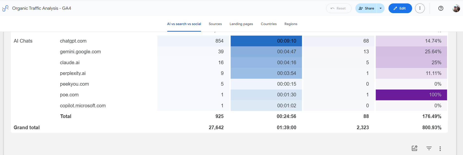GA4 AI Search Referral Attribution Looker Studio Report Example