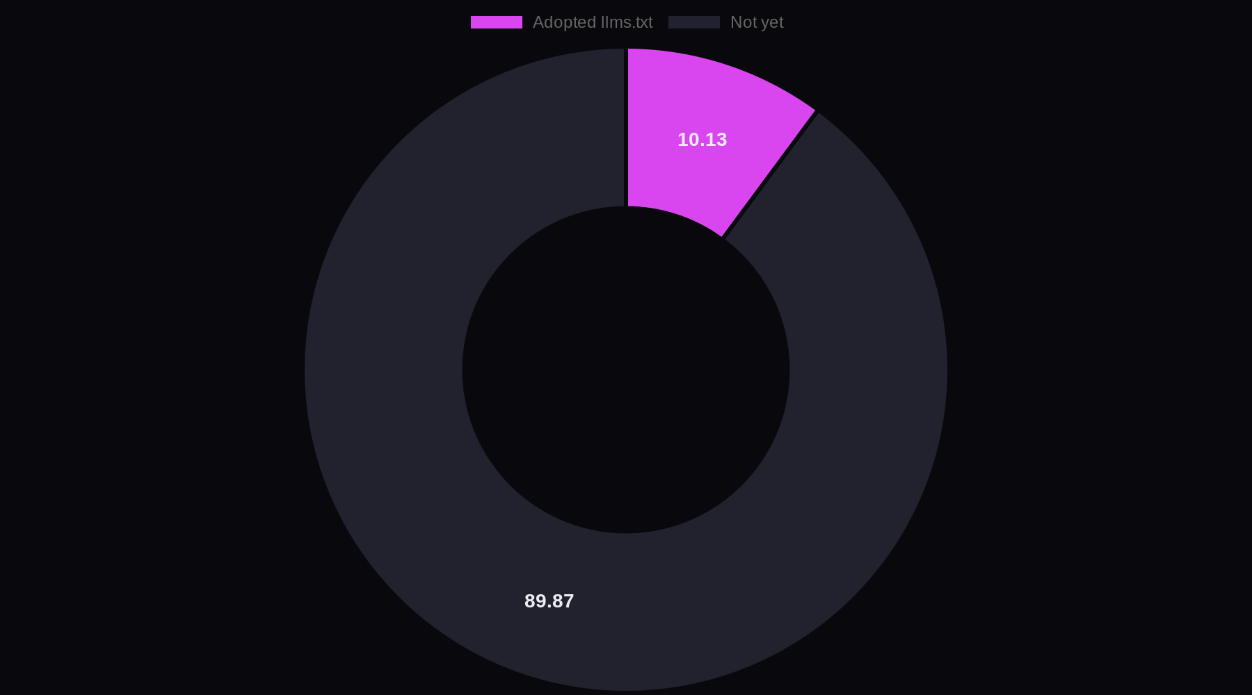 Doughnut chart showing llms.txt adoption across the web as of February 2026: 10.13 percent adopted, 89.87 percent not yet adopted