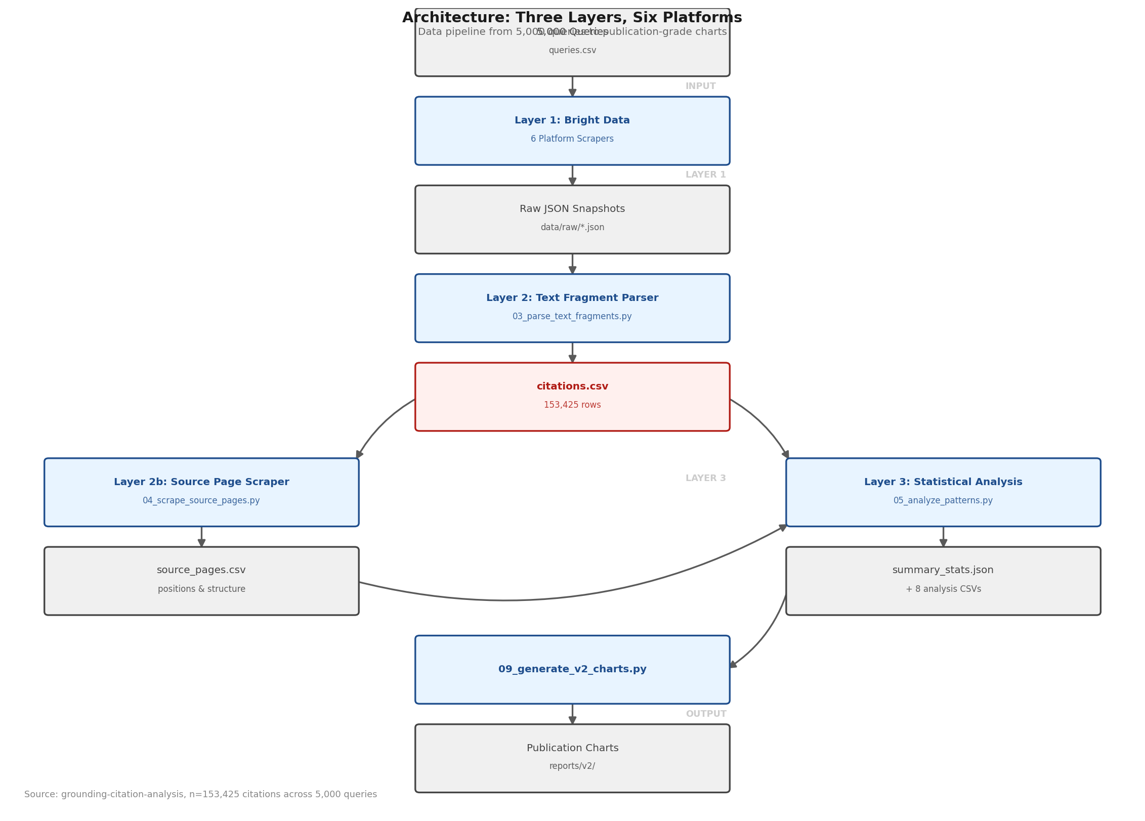 Architecture: Three Layers, Six Platforms — data pipeline flowchart