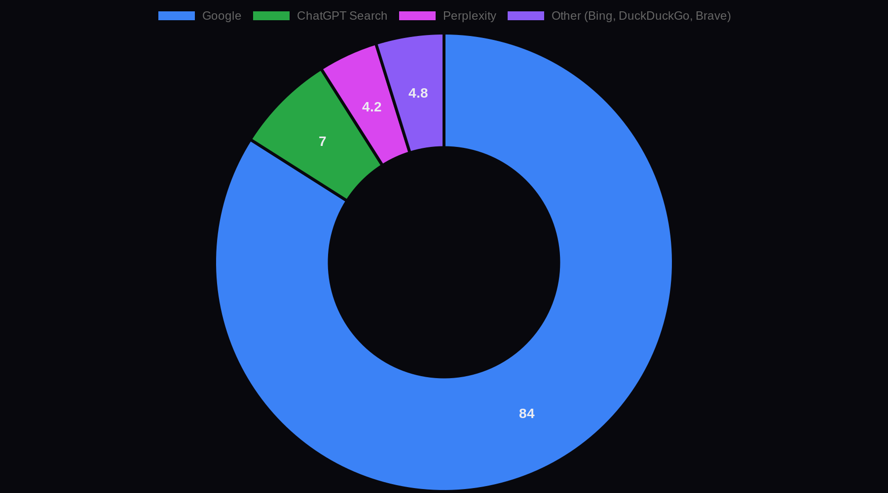 Doughnut chart showing US search market share May 2026: Google 84 percent, ChatGPT Search 7 percent, Perplexity 4.2 percent, other engines 4.8 percent