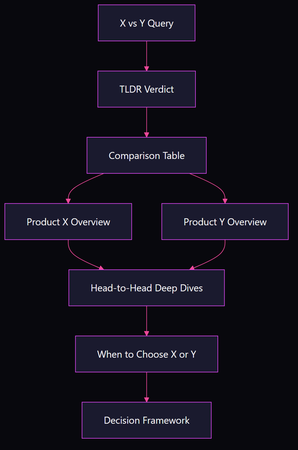 Flowchart showing the 7-section structure of a comparison page template: from X vs Y query through TLDR verdict, comparison table, product overviews, head-to-head deep dives, use case sections, and final decision framework