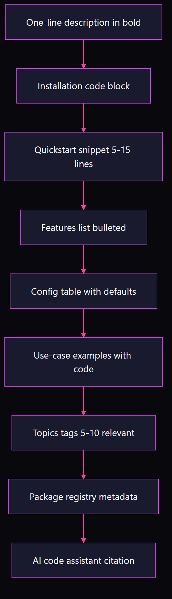 Flowchart showing nine-step GitHub README optimization sequence from one-line description through package registry metadata to AI code assistant citation