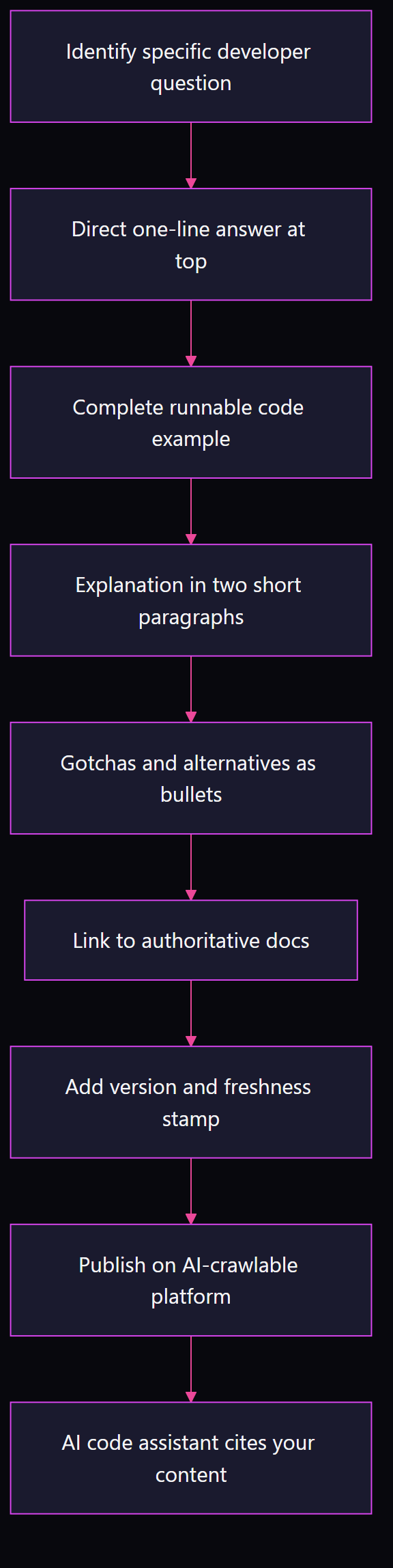 Flowchart showing nine-step Stack Overflow-shaped content framework from question identification through publishing on AI-crawlable platforms to AI code assistant citation