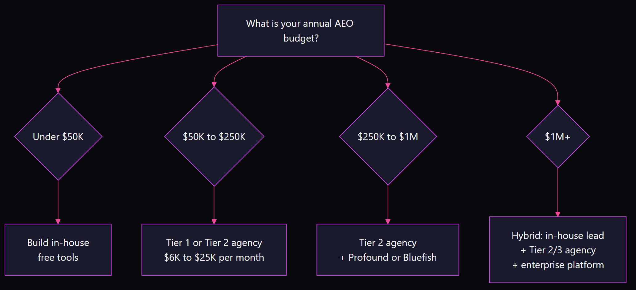 Decision tree for AEO buy vs build: budget forks to in-house build under 50K, Tier 1 or 2 agency at 50K-250K, Tier 2 agency plus platform at 250K-1M, hybrid model at 1M+