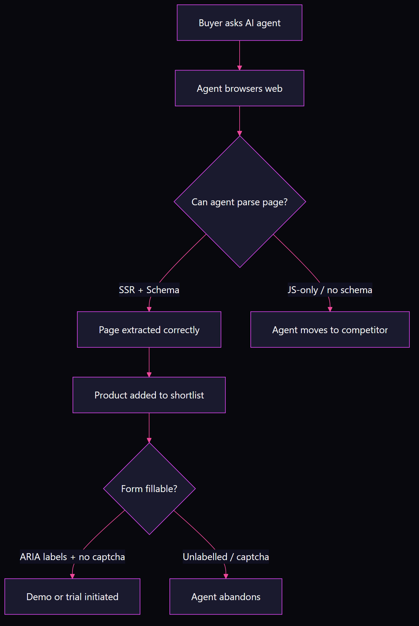 Flowchart showing how an AI agent evaluates a web page: if server-rendered with schema the product is shortlisted; if JS-only or missing schema the agent moves to a competitor; if forms lack ARIA labels or have captchas the agent abandons