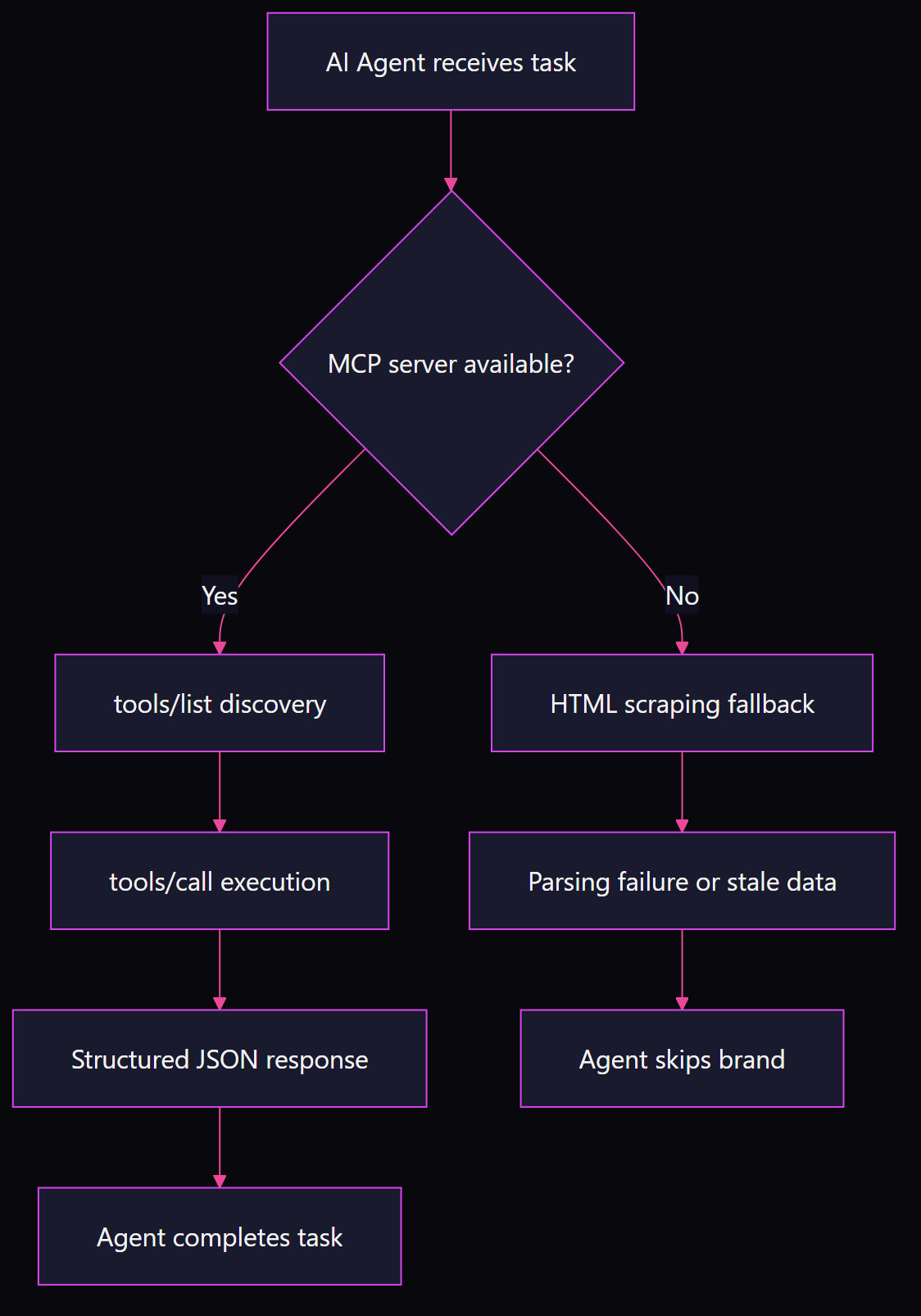 Flowchart showing AI agent choosing MCP server tool calls over HTML scraping, with two paths: successful tool execution versus agent bypass