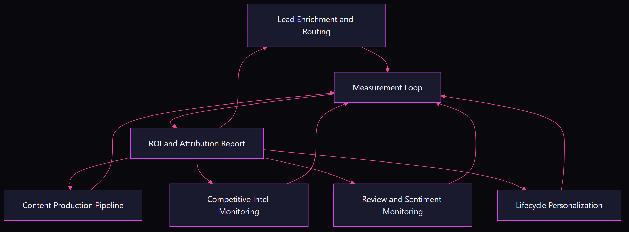 Diagram showing five AI marketing automation workflows feeding into a measurement loop: lead enrichment and routing, content production pipeline, competitive intel monitoring, review and sentiment monitoring, and lifecycle personalization all feed into a measurement loop which outputs an ROI and attribution report that loops back to reprioritize each workflow