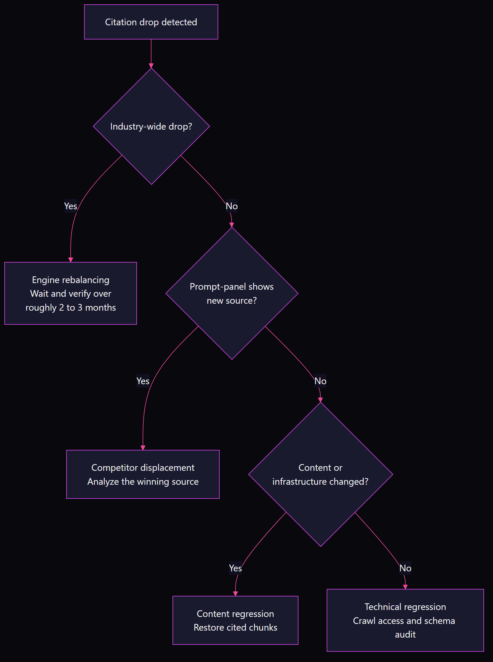 Flowchart for diagnosing an AI citation drop: an industry-wide drop points to engine rebalancing with a wait-and-verify response over roughly two to three months; a prompt-panel check that shows a new source points to competitor displacement; otherwise a content or infrastructure change points to a content regression or a technical crawl-access regression