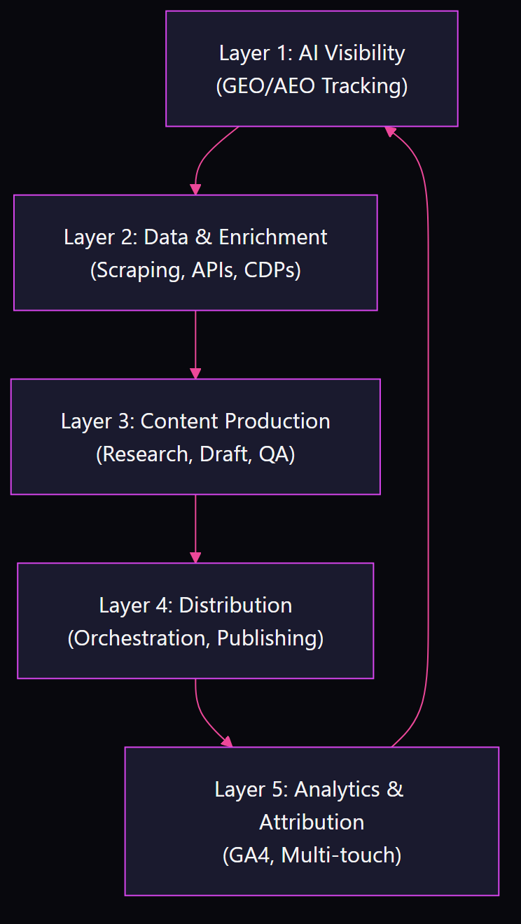 Five-layer AI-first marketing stack diagram showing AI Visibility feeding into Data and Enrichment, Content Production, Distribution, and Analytics looping back to the top