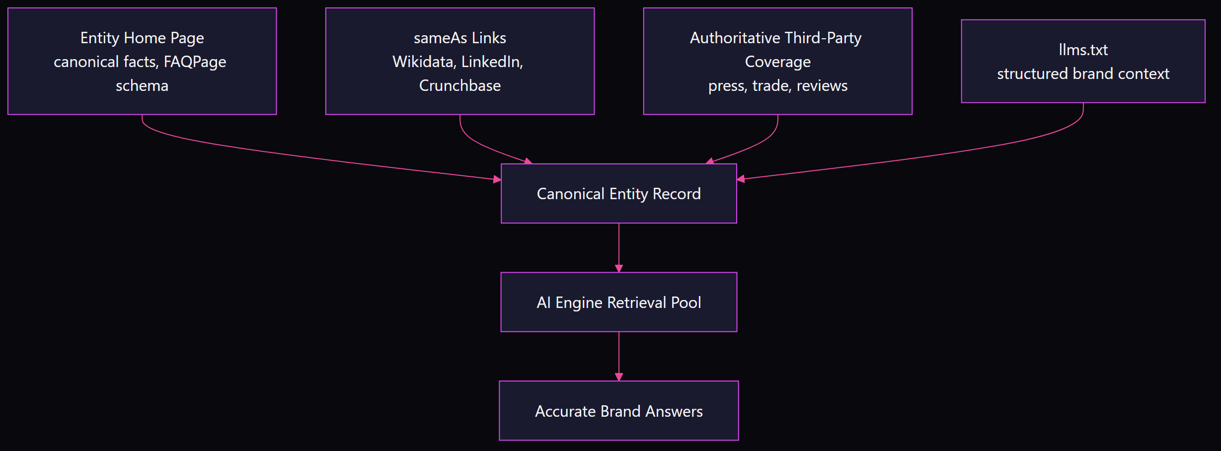 Flowchart showing the brand hallucination prevention stack: entity home page, sameAs links, authoritative third-party coverage, and llms.txt all feed a canonical entity record that AI engines retrieve to produce accurate brand answers