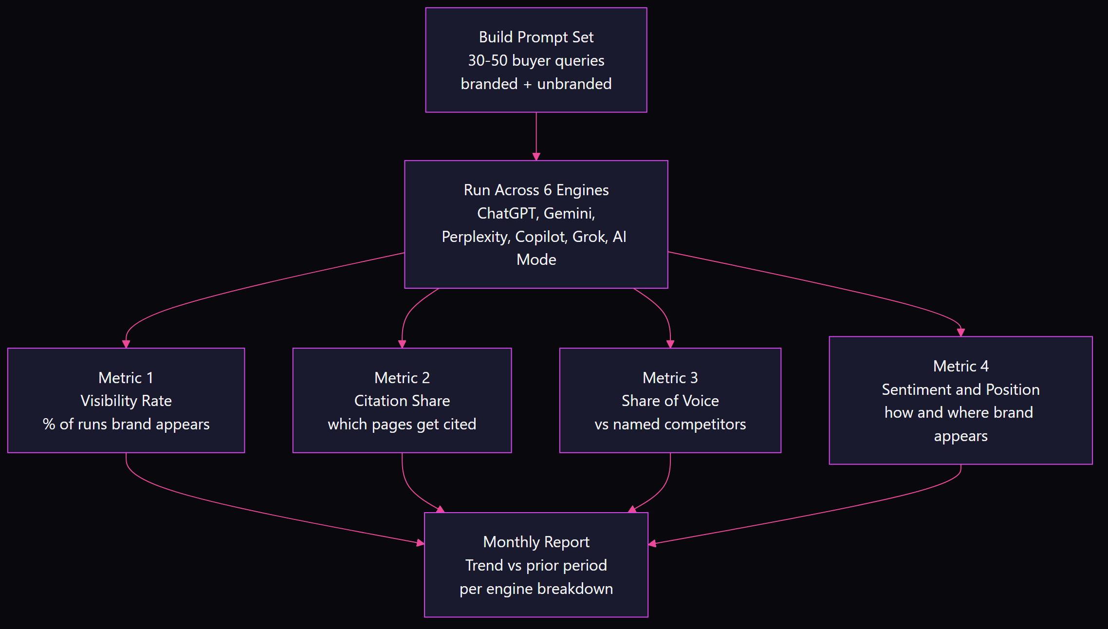 Flowchart showing AI brand visibility measurement: build prompt set, run across six engines, collect four metrics (visibility rate, citation share, share of voice, sentiment), produce monthly report