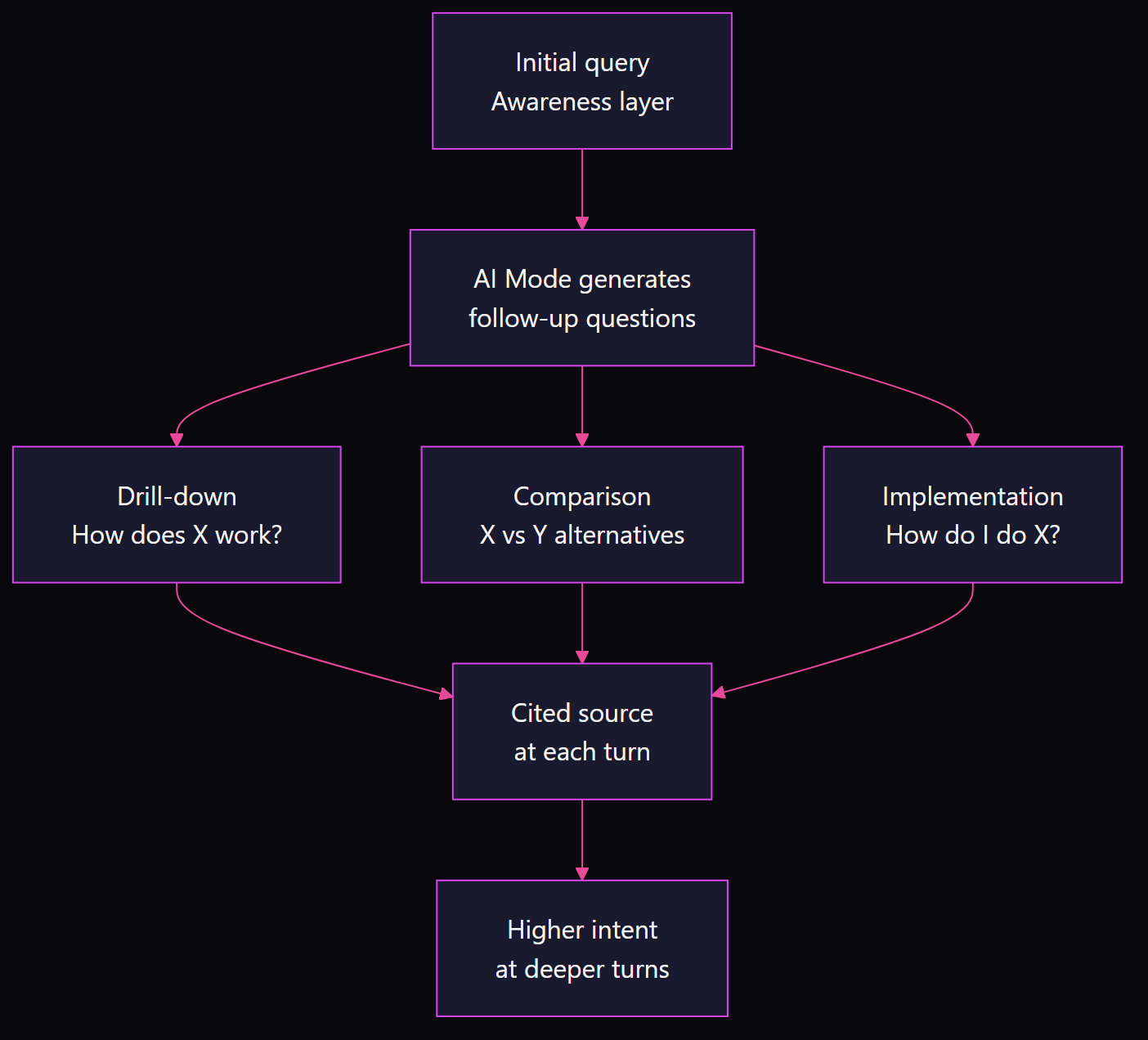 Flowchart showing how AI Mode generates follow-up questions across awareness, drill-down, comparison, and implementation layers, with cited sources at each turn
