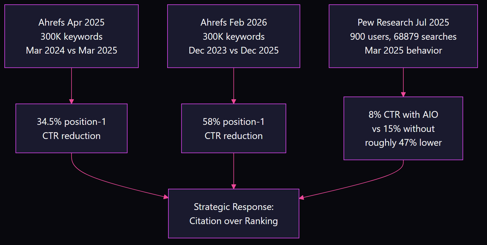 Flowchart showing three CTR impact studies converging on citation strategy: Ahrefs April 2025 found 34.5 percent position-1 CTR reduction, Ahrefs February 2026 found 58 percent, Pew Research July 2025 found 8 percent click rate with AI summaries versus 15 percent without, all three pointing to citation over ranking as the strategic response