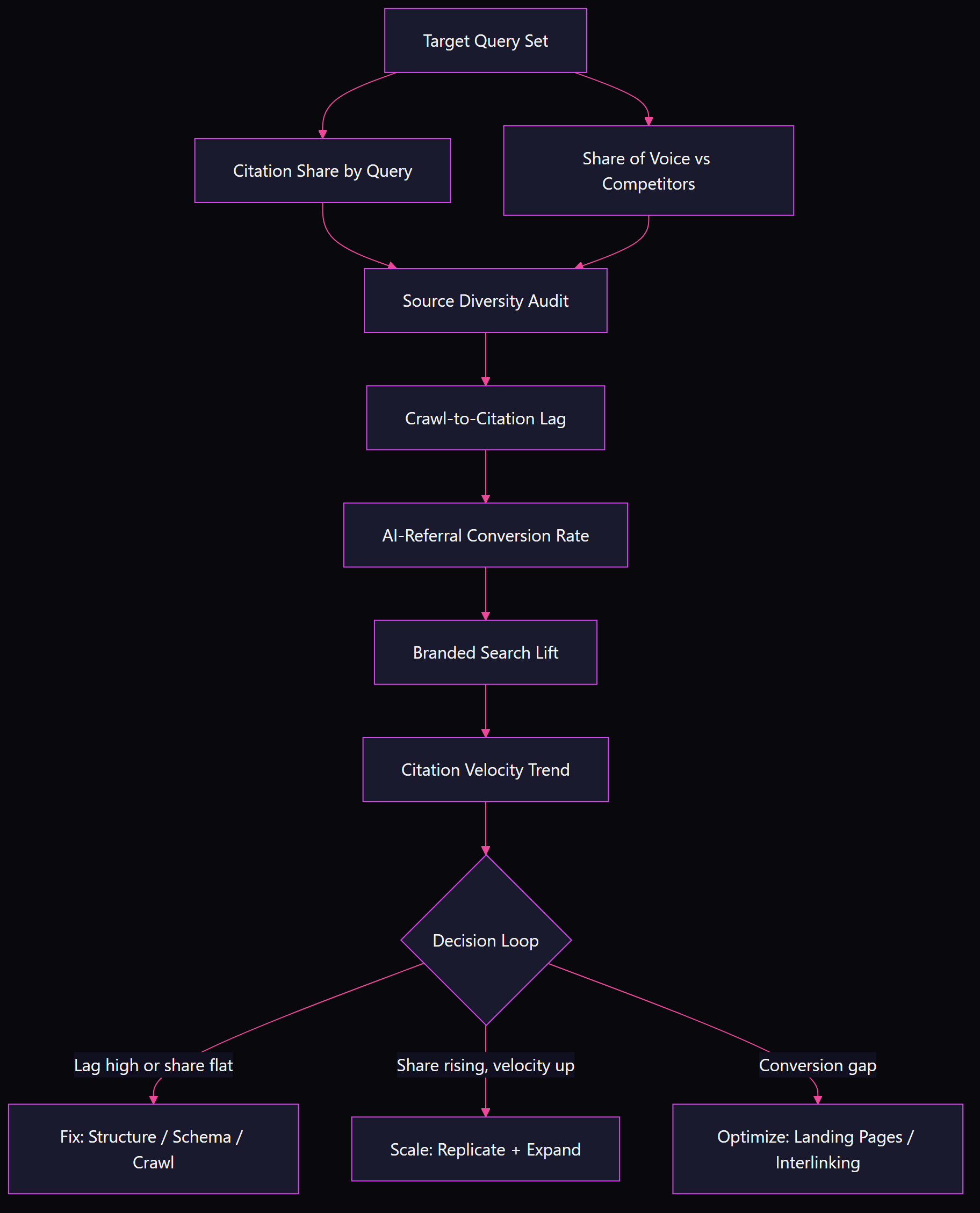 Flowchart showing the 7 AI search metrics feeding into a decision loop with three outcome branches: fix structure, scale content, or optimise conversion
