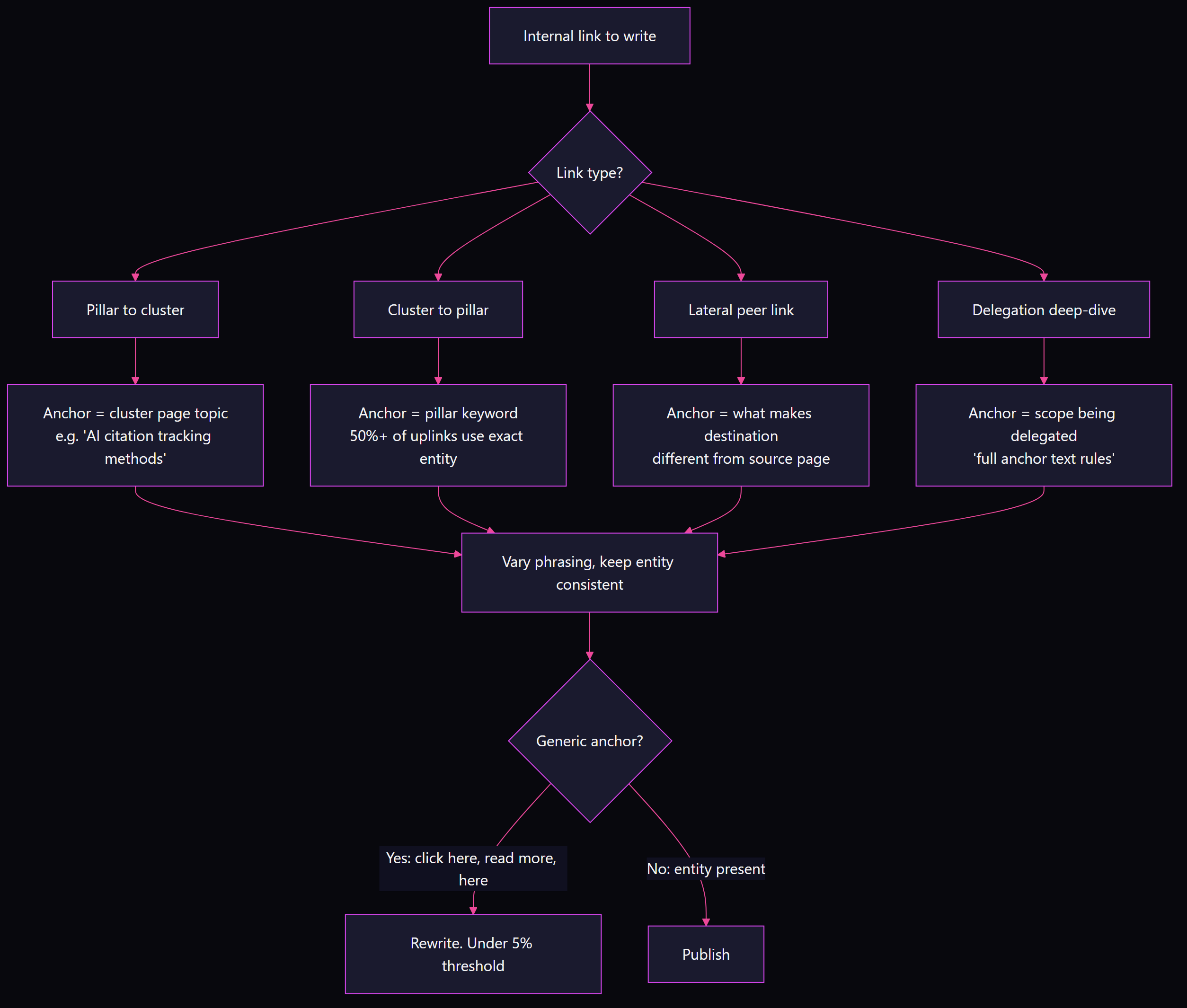 Flowchart showing anchor text rules by internal link type: pillar-to-cluster, cluster-to-pillar uplink, lateral peer, and delegation links, converging on entity-consistent phrasing variation