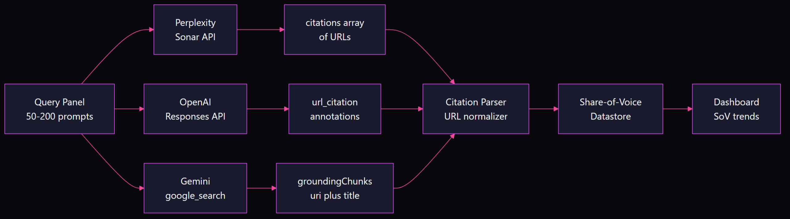 Architecture diagram showing query panel feeding into three API engines (Perplexity Sonar, OpenAI web search, Gemini grounding), with citation parser extracting URLs and share of voice metrics flowing into a share-of-voice datastore and dashboard