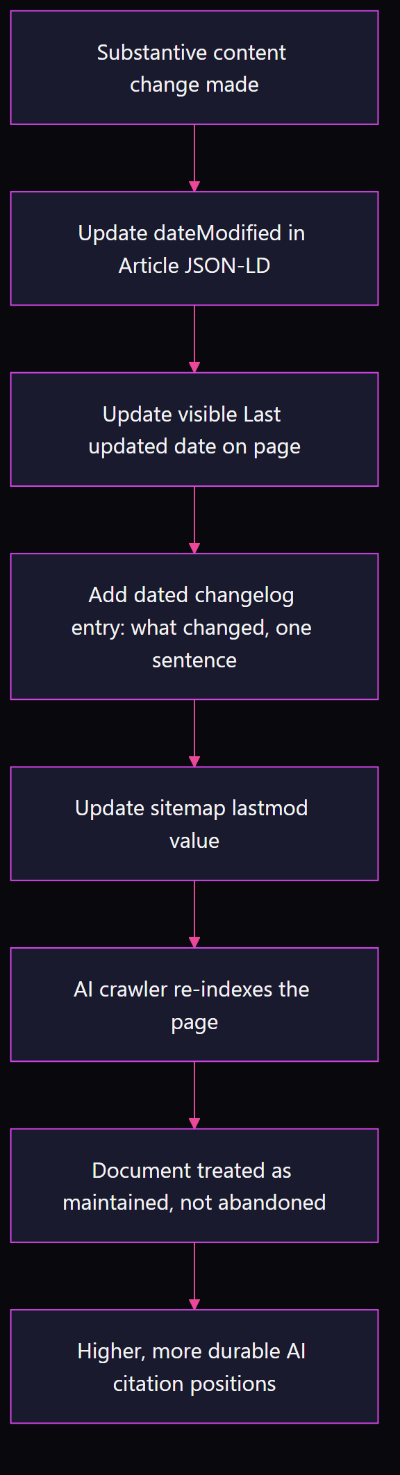 Flowchart of the changelog freshness workflow: update dateModified schema, add a dated changelog entry, update sitemap lastmod, AI crawler re-indexes, and the document earns more durable AI citation positions