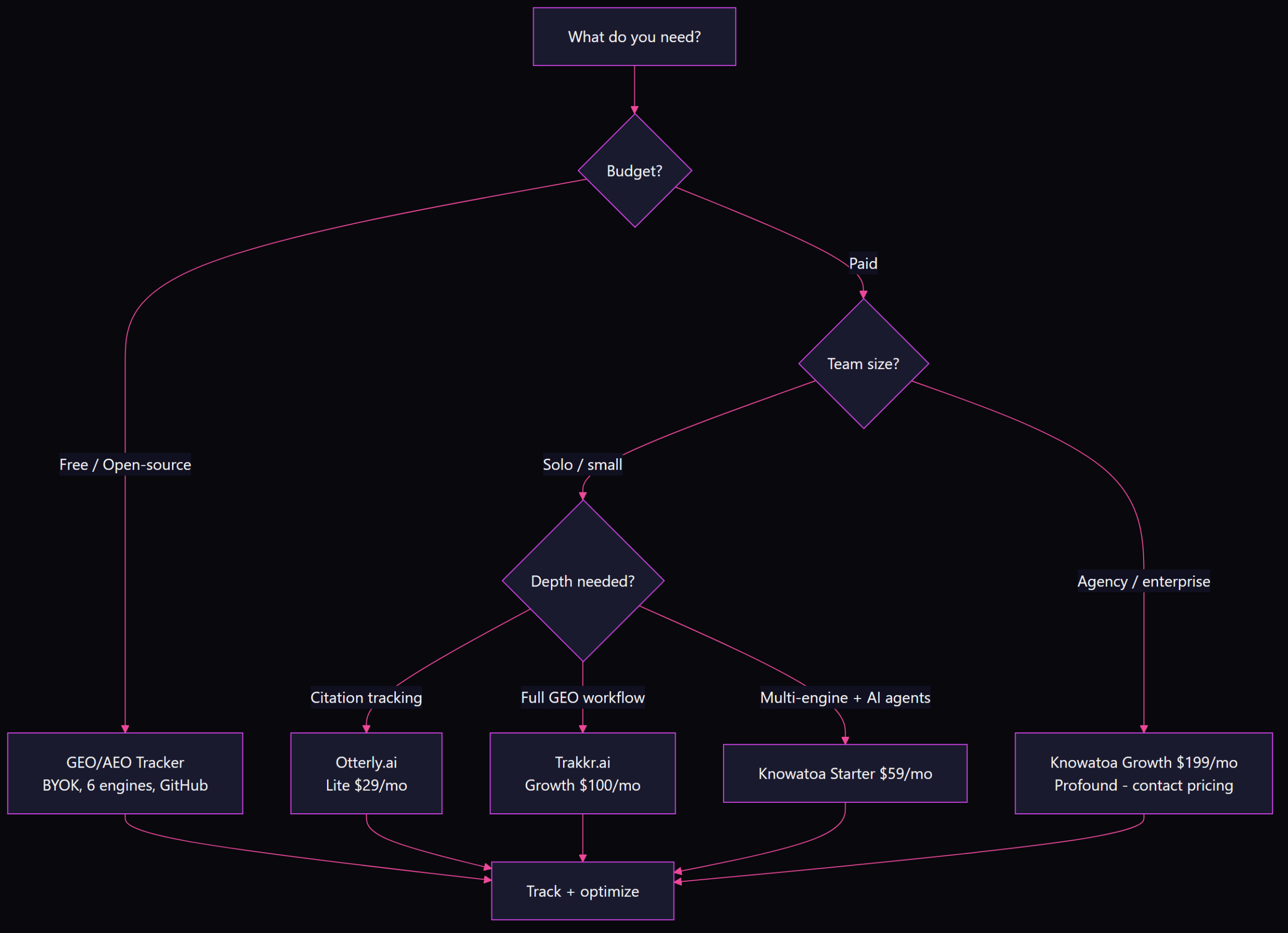 Decision flowchart for selecting an AI search citation tracking tool based on budget and team size