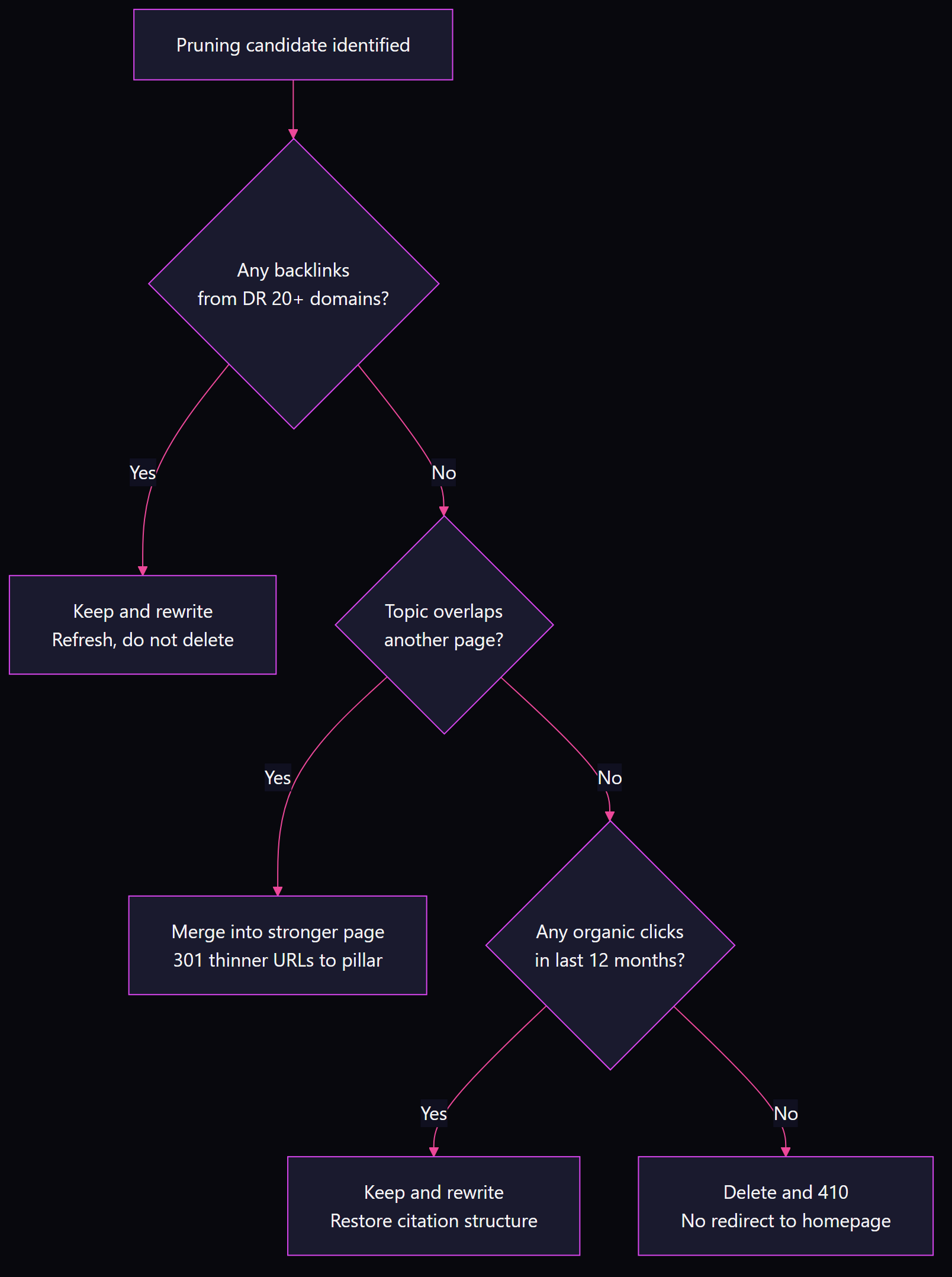 Decision matrix flowchart: backlinks check leads to keep-and-rewrite, topic overlap leads to merge with 301, no clicks leads to delete with 410