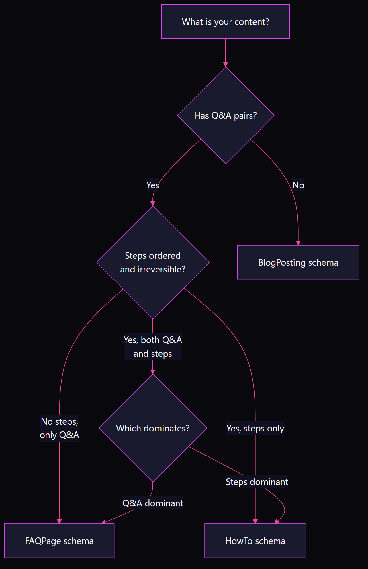 Decision flowchart for choosing FAQPage vs HowTo schema: branches from content type through Q&A and step ordering tests to schema recommendation