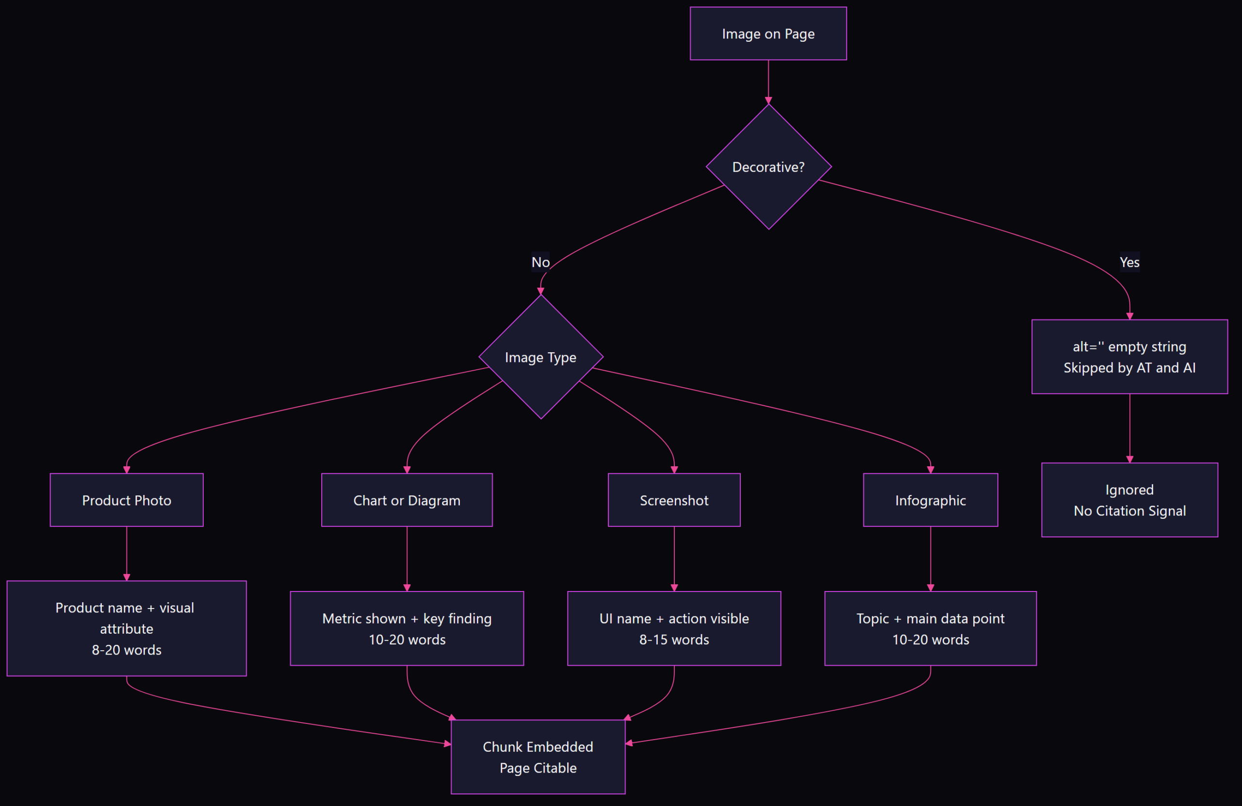 Flowchart showing alt text decision tree: decorative images get empty alt, product photos get name plus visual attribute, charts get metric and key finding, screenshots get UI name and action