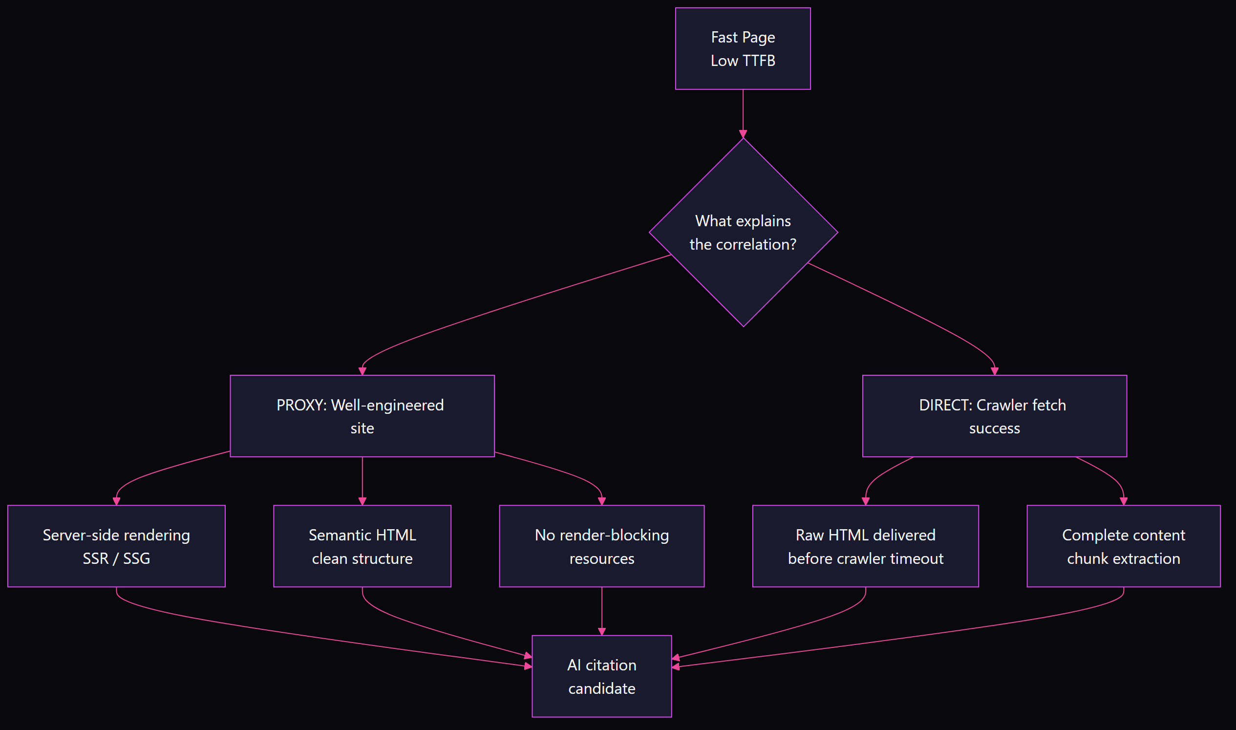 Flowchart showing two paths from a fast page to AI citation: proxy path through well-engineered site attributes like SSR, semantic HTML, and no render-blocking resources, and direct path through crawler fetch success and complete content chunk extraction