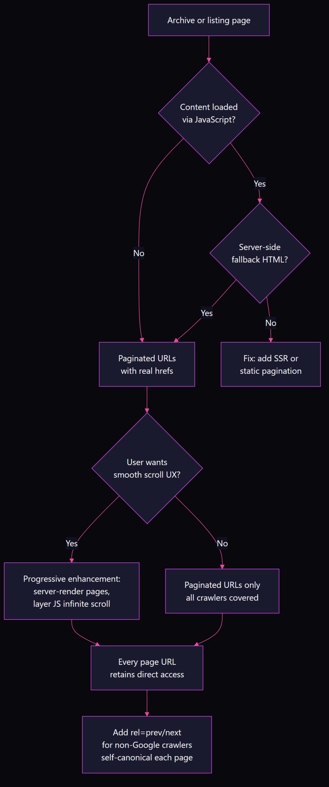 Flowchart decision tree: choosing between paginated URLs, progressive enhancement infinite scroll, and fixing JS-only archives for AI crawler coverage