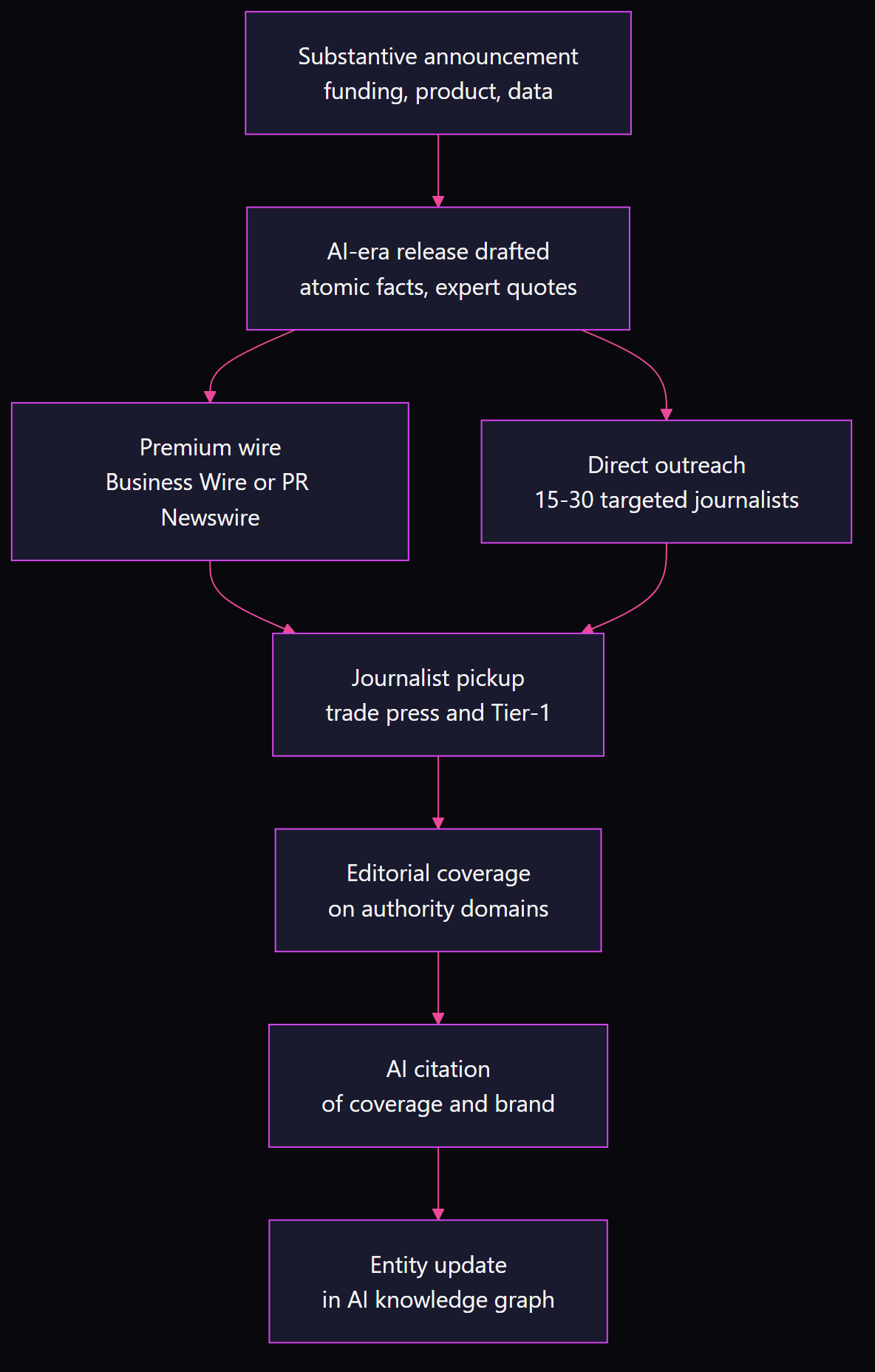 Flowchart showing the press release to AI citation cascade: substantive announcement drafted as AI-era release, distributed via premium wire and direct journalist outreach, journalist pickup produces editorial coverage on authority domains, which earns AI citations and updates the brand entity in the AI knowledge graph