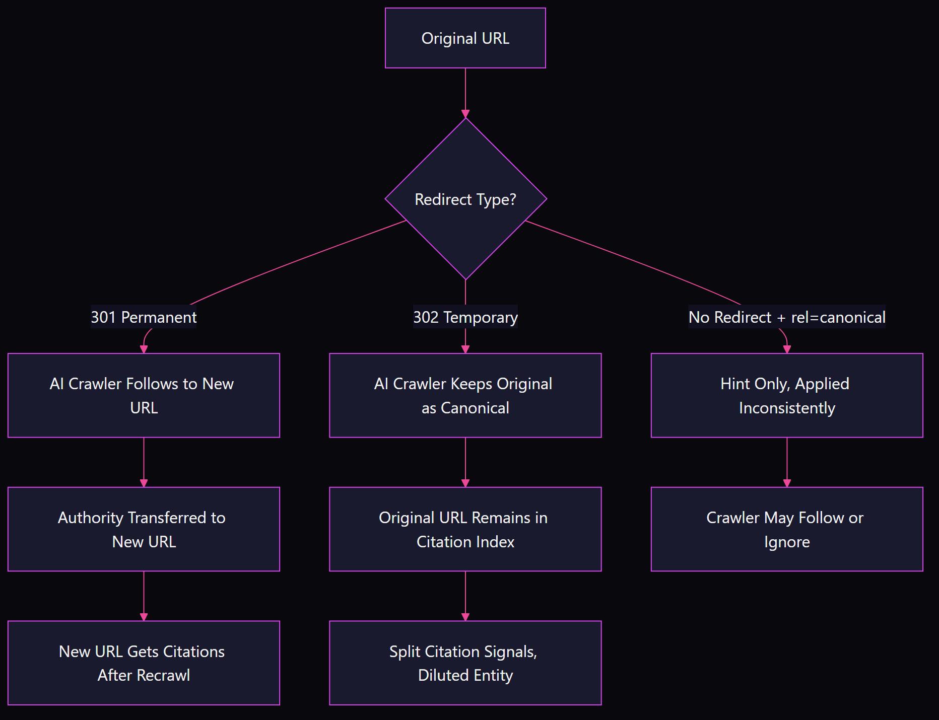 Flowchart showing how AI crawlers handle redirect types: 301 permanent transfers authority to new URL, 302 temporary keeps original as canonical, rel=canonical is a hint applied inconsistently