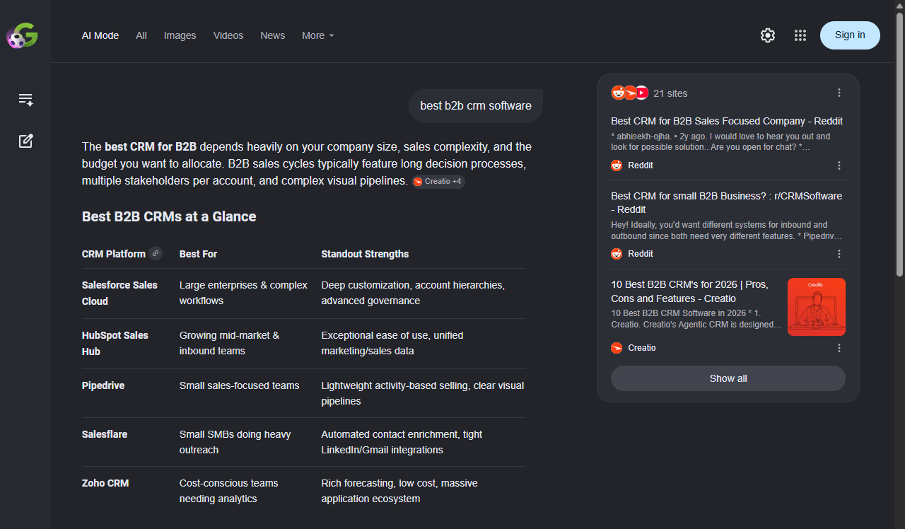 Google AI Mode result for a best B2B CRM software query, showing an AI-written comparison table that cites Salesforce, HubSpot, Pipedrive, Salesflare and Zoho, with a sources panel listing 21 cited sites including Reddit and Creatio.