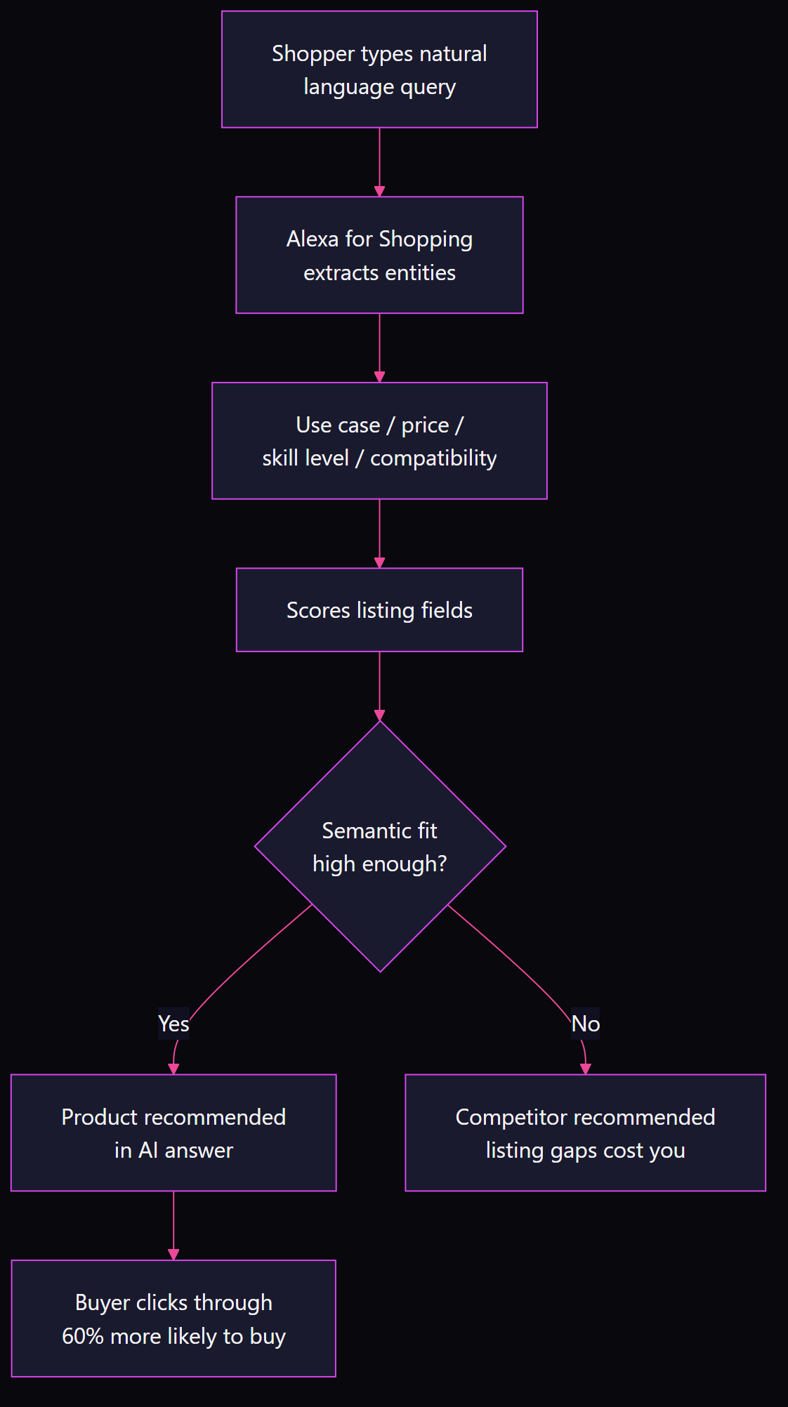 Flowchart showing how Alexa for Shopping extracts semantic entities from a shopper query, scores listing fields, and either recommends the product or filters it out in favor of a competitor