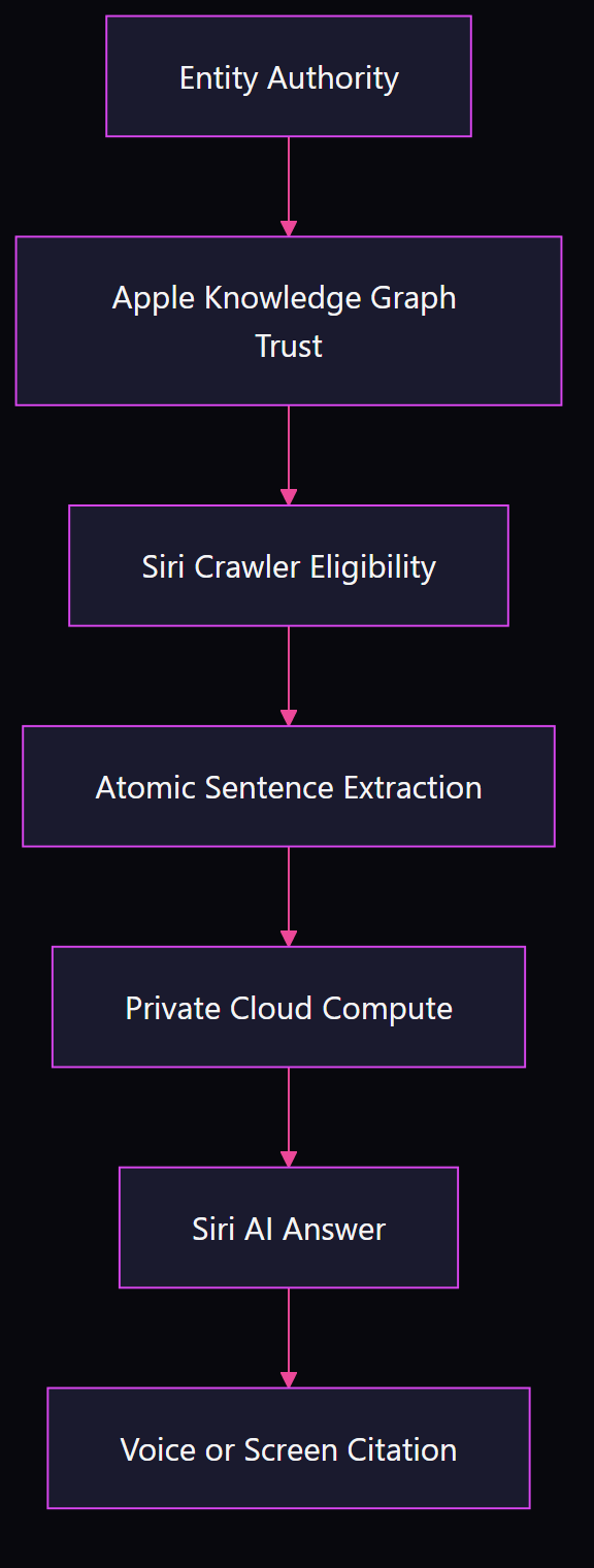 Flowchart showing seven stages of Apple Intelligence content optimization: entity authority feeds into Apple Knowledge Graph trust, Siri crawler eligibility, atomic sentence extraction, Private Cloud Compute processing, Siri AI answer generation, and voice or screen citation delivery