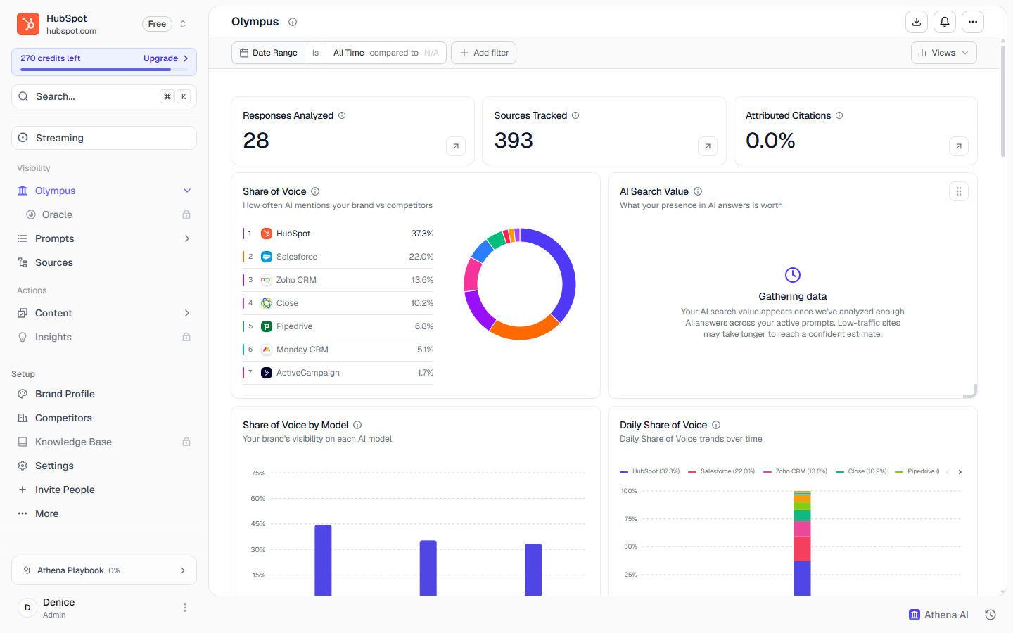 AthenaHQ Olympus dashboard showing HubSpot at 37.3 percent share of voice ahead of Salesforce and Zoho, with 28 responses analyzed and 393 sources tracked across five AI engines.