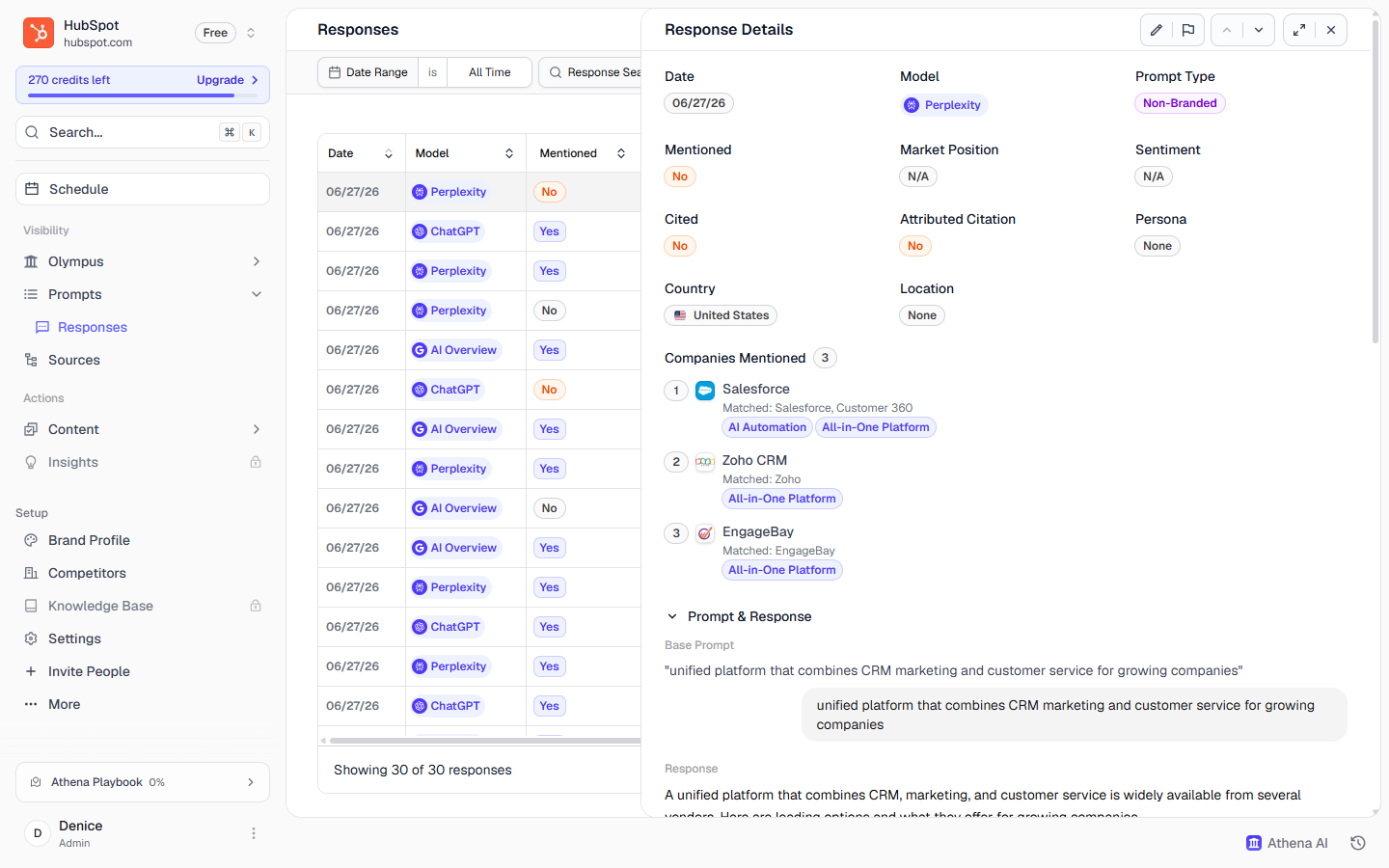 An AthenaHQ response detail showing the full Perplexity answer for a CRM prompt, the brand mention, and the competitors named alongside it with sentiment.