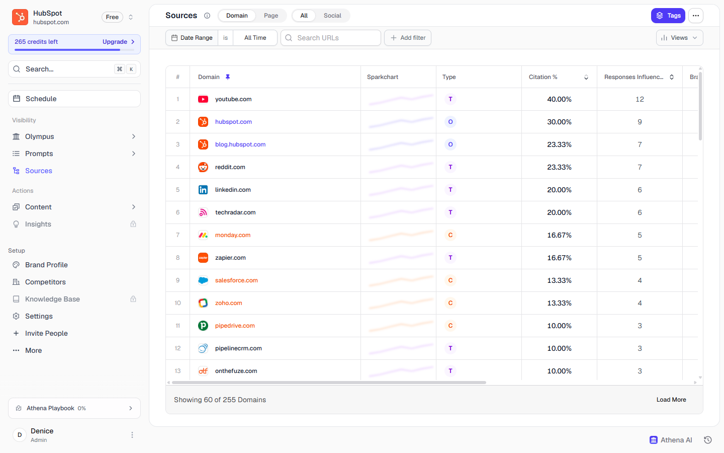 AthenaHQ sources view ranking the domains feeding AI answers by citation share, led by YouTube at 40 percent, the brand site at 30 percent, then its blog and Reddit at 23 percent.