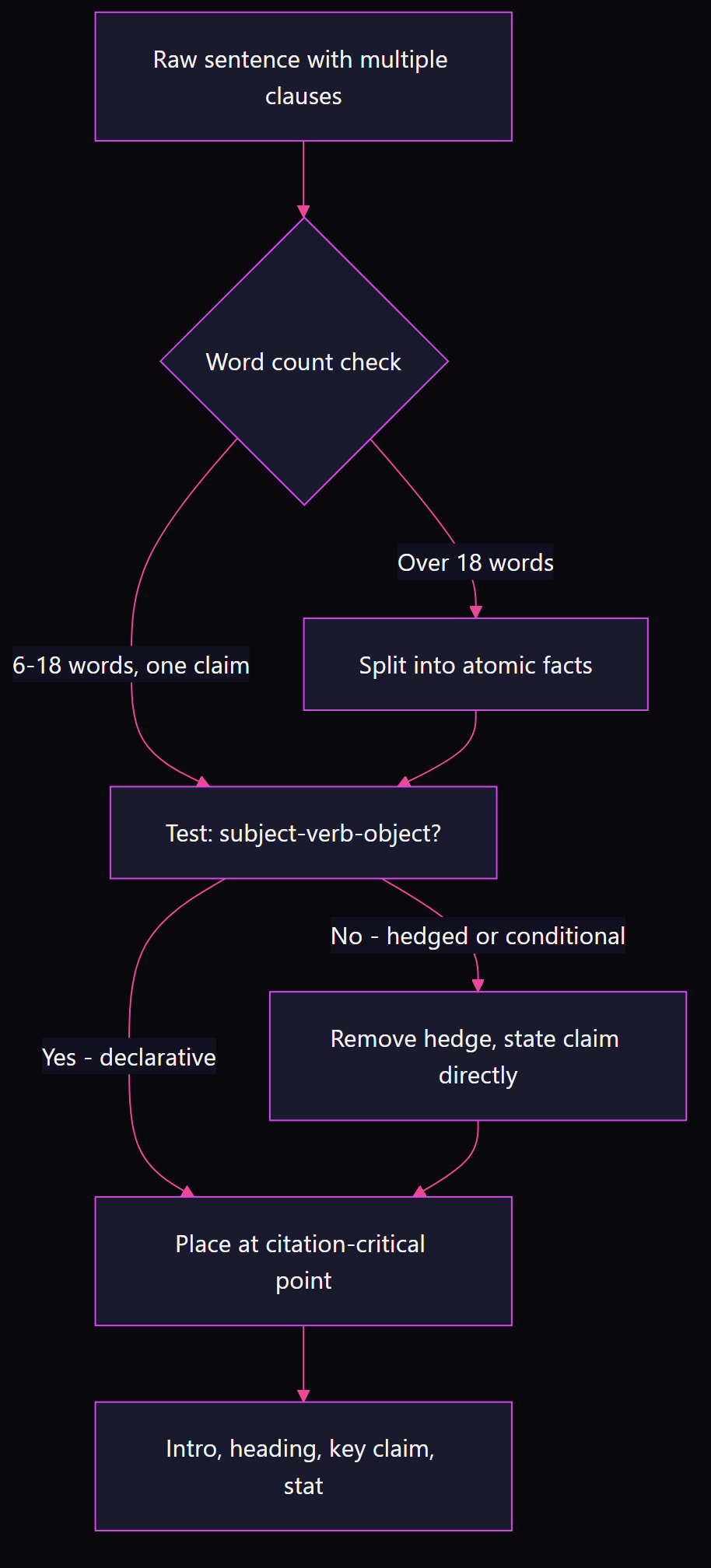 Flowchart showing the atomic sentence rewrite process: check word count, split if over 18 words, verify subject-verb-object structure, remove hedges, place at citation-critical points