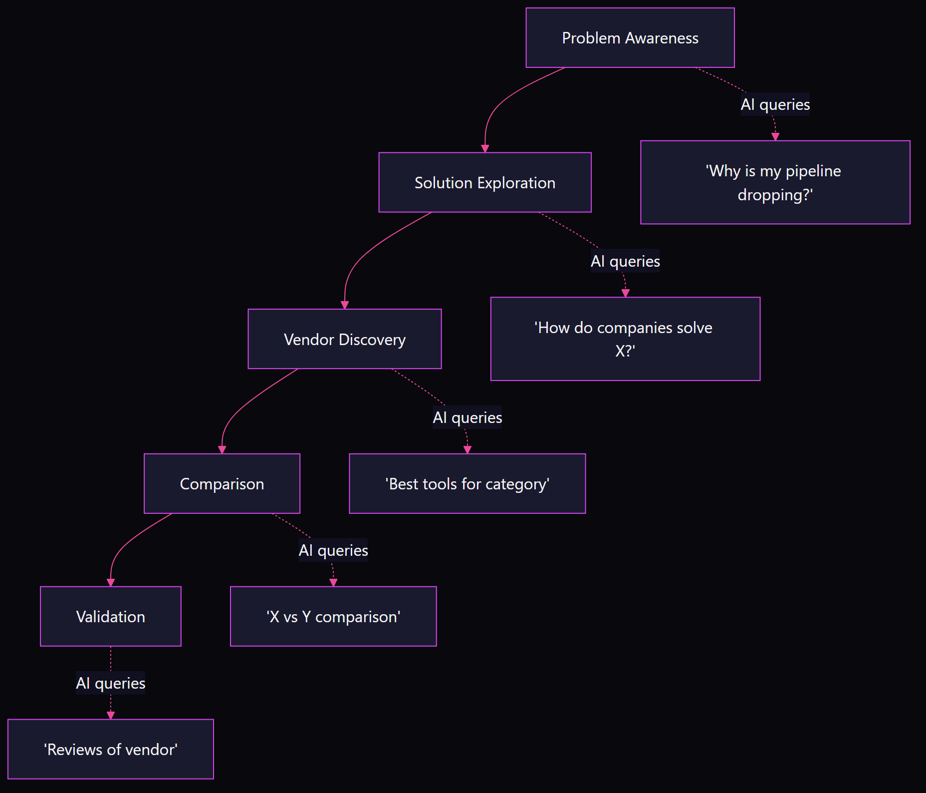 Flowchart showing five B2B buyer journey stages and the AI search queries generated at each stage, from problem awareness through validation