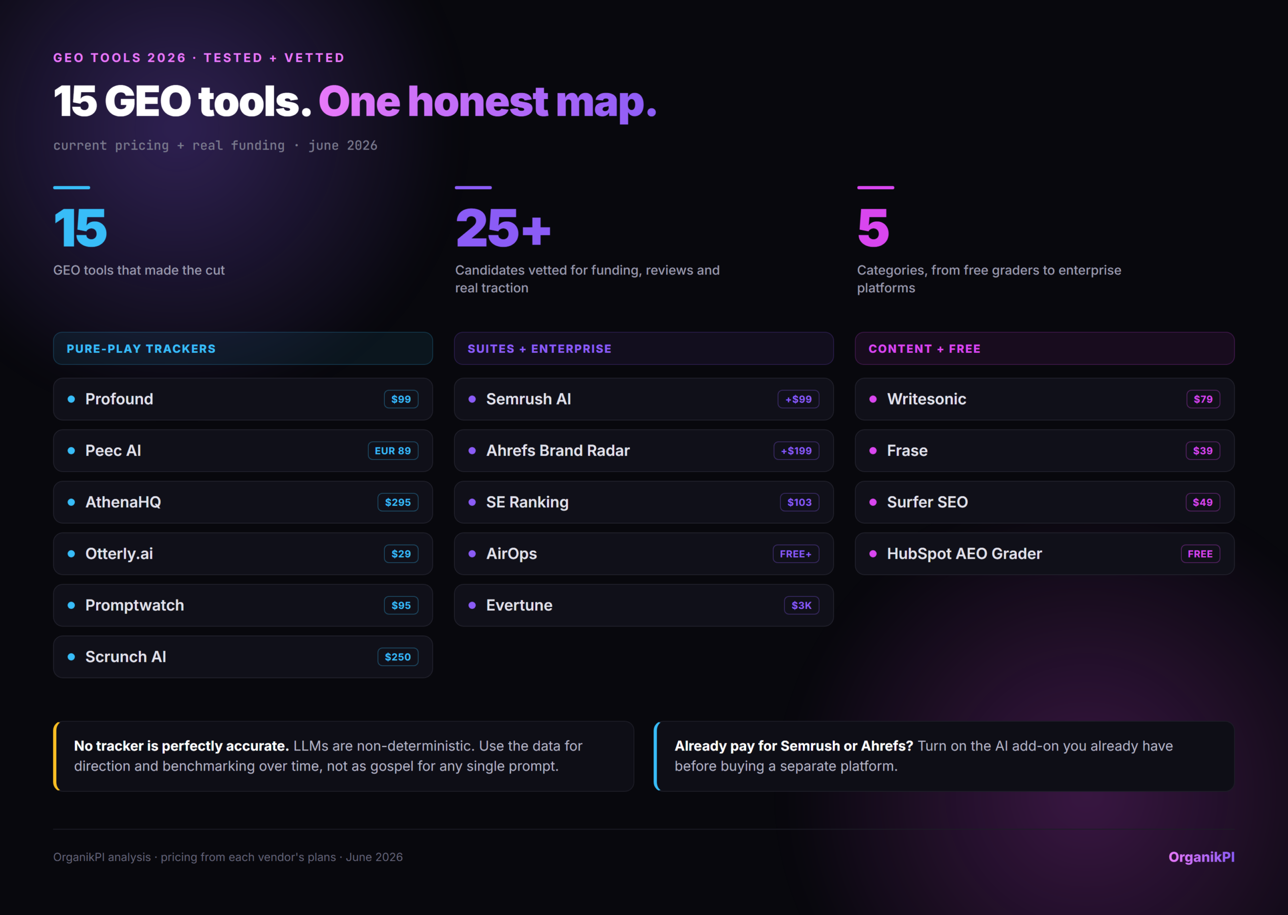 Comparison of the 15 best GEO tools in 2026 across five categories with entry prices, from a free HubSpot grader to enterprise platforms like Profound and Evertune.