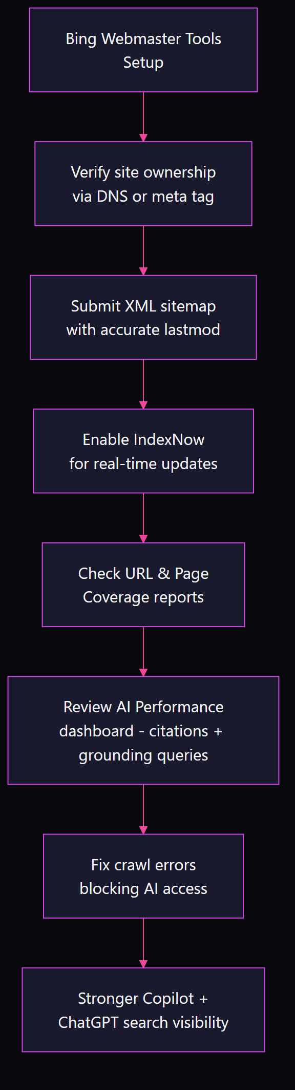Seven-step flowchart showing Bing Webmaster Tools setup sequence: site verification, sitemap submission, IndexNow activation, coverage check, AI Performance dashboard review, crawl error fixes, and resulting Copilot and ChatGPT search visibility