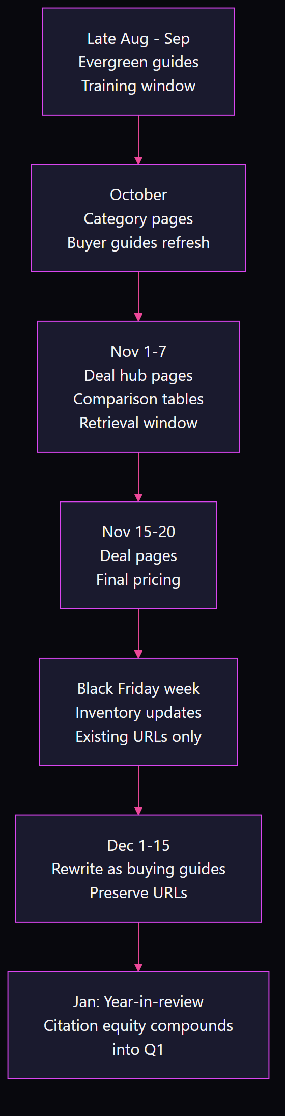 Flowchart showing Black Friday AI content publishing calendar from August through January with seven stages