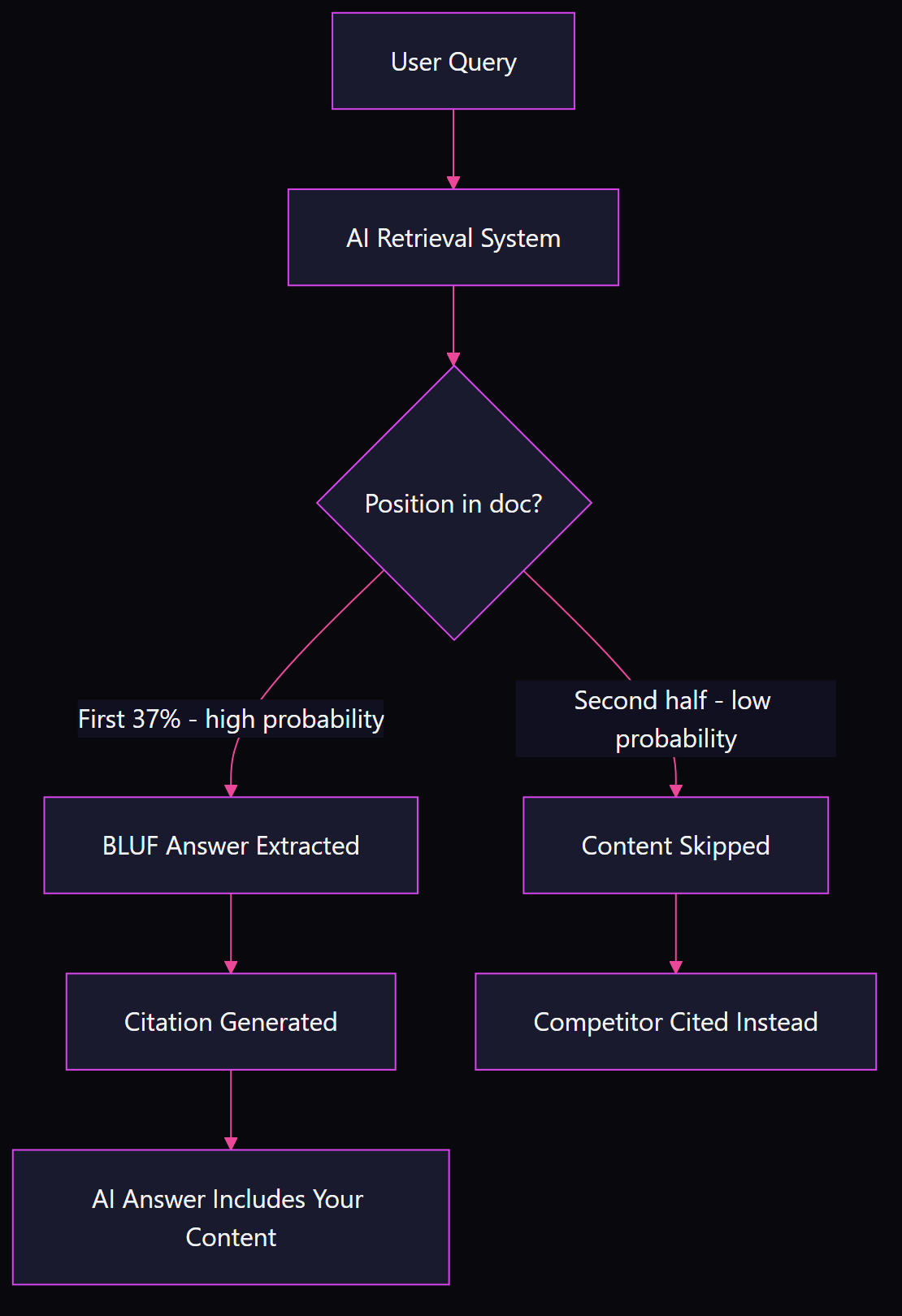 Flowchart showing how answer-first content placed in the first 37% of a document gets extracted by AI retrieval systems while late-placed content is skipped