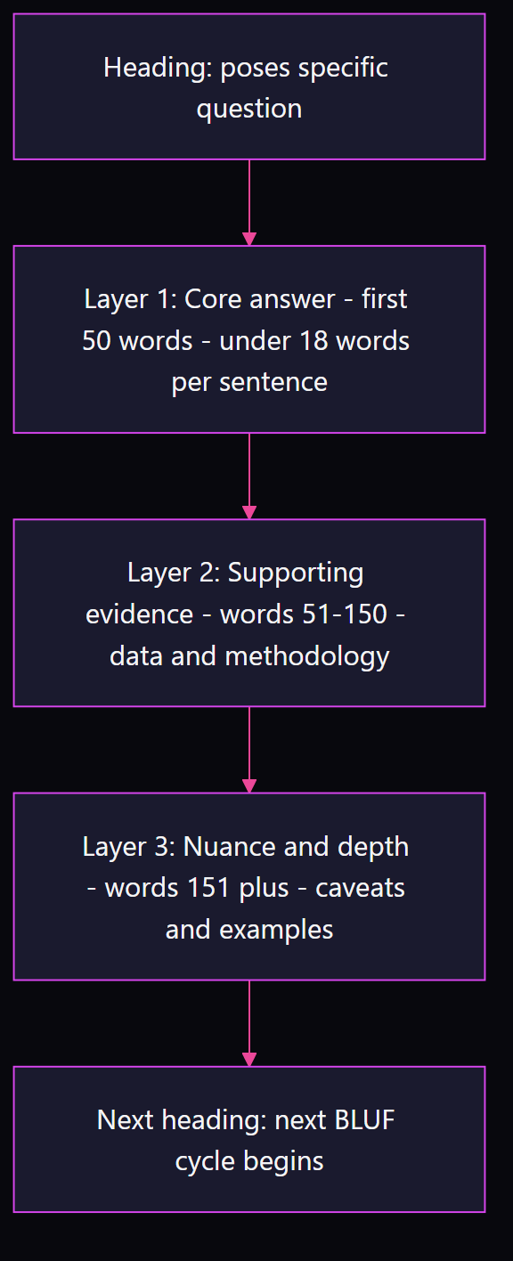 Flowchart showing three-layer BLUF paragraph structure: heading leads to core answer layer then evidence layer then depth layer then next heading