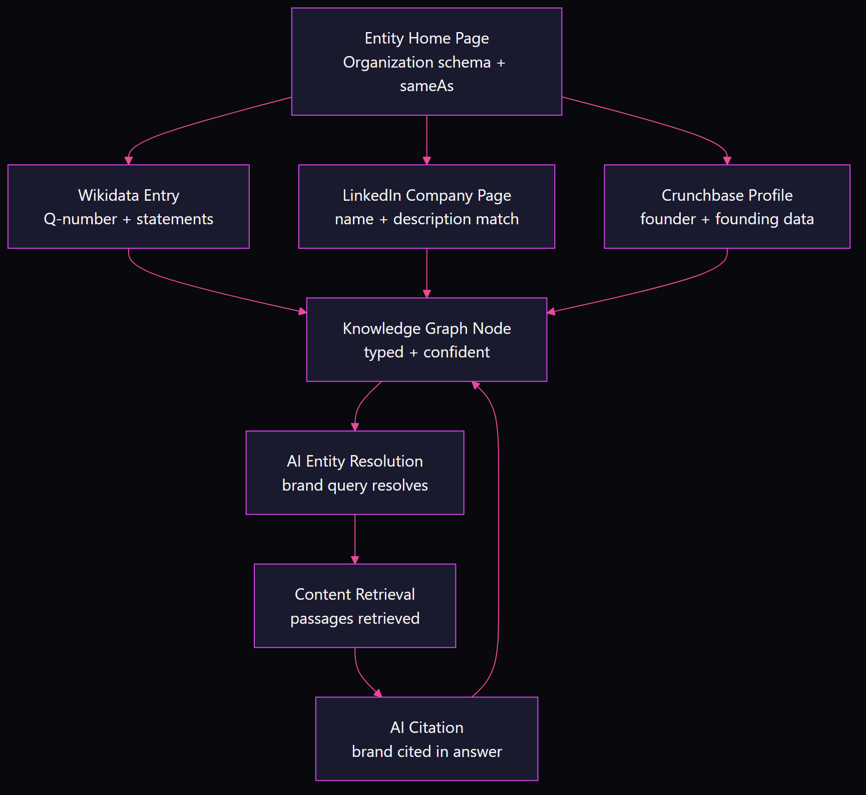 Flowchart showing how Organization schema, Wikidata entry, LinkedIn, and Crunchbase feed into a Knowledge Graph node that enables AI entity resolution, content retrieval, and citation