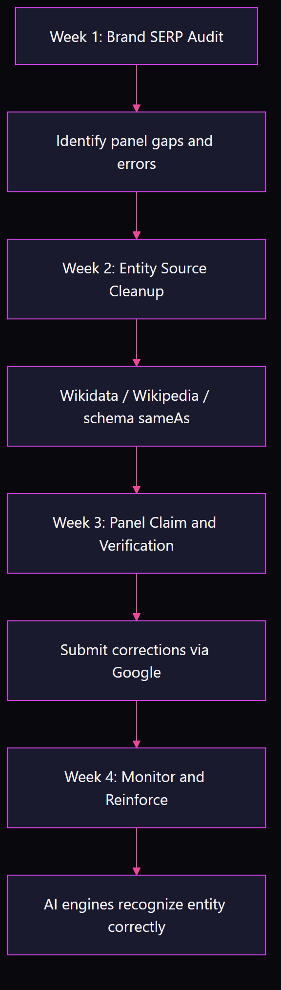 Flowchart showing 30-day Brand SERP and Knowledge Panel cleanup process from audit through entity source correction to AI engine recognition