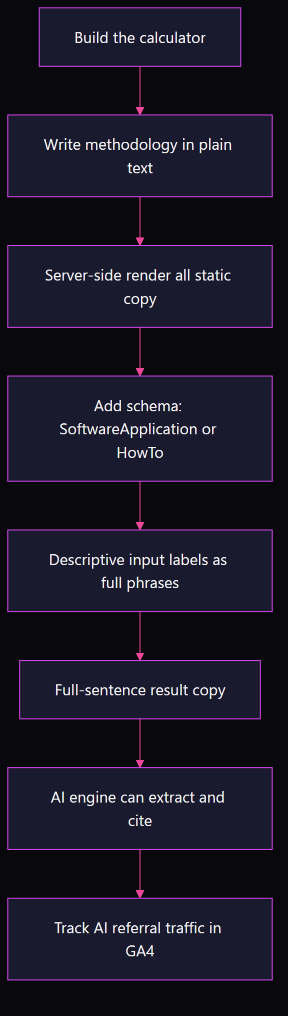 Flowchart showing the path from calculator page design to AI citation: methodology disclosure, crawlable HTML, schema markup, and result copy optimization