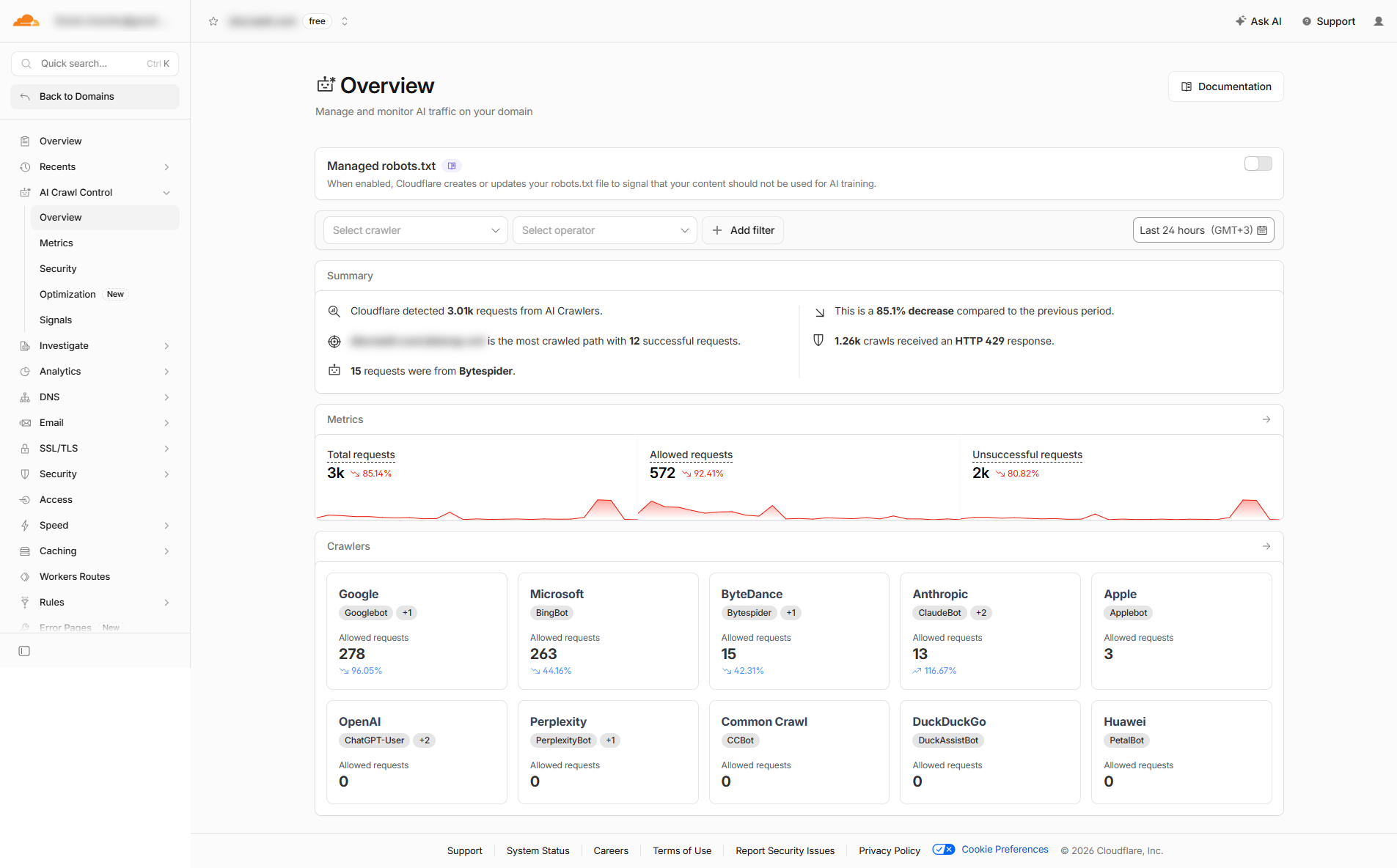 Cloudflare AI Crawl Control Overview dashboard: AI crawler request totals with allowed and unsuccessful counts, a managed robots.txt panel, and a per-operator crawler grid showing Google, Microsoft, ByteDance, Anthropic and Apple bots.