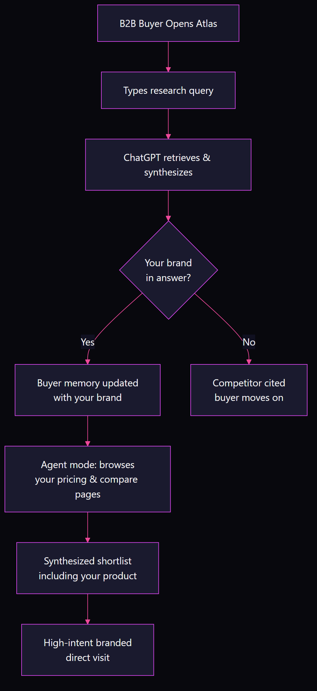 Flowchart showing how a B2B buyer using ChatGPT Atlas either enters the shortlist via AI synthesis or is filtered out, ending in a high-intent branded visit